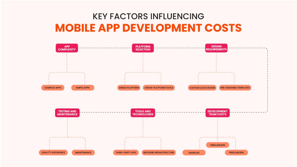 How to Create a Budget for Your Mobile App Project
